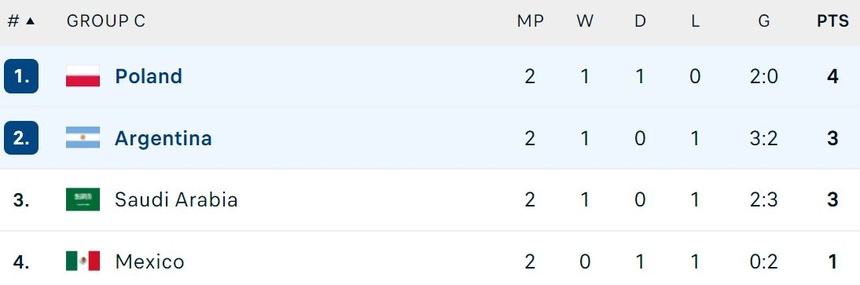 Kịch bản khiến Argentina bị loại ở vòng bảng World Cup